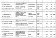 Gov’t releases full list of 58 factories completed under 1D1F initiative