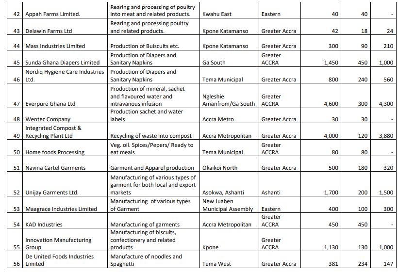 Gov’t releases full list of 58 factories completed under 1D1F initiative