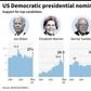 Chart showing support for top candidates in the US Democratic presidential nomination race as of Nov 19, according to RealClearPolitics polling average.