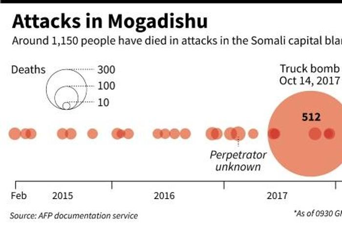 Main attacks in Mogadishu since 2015