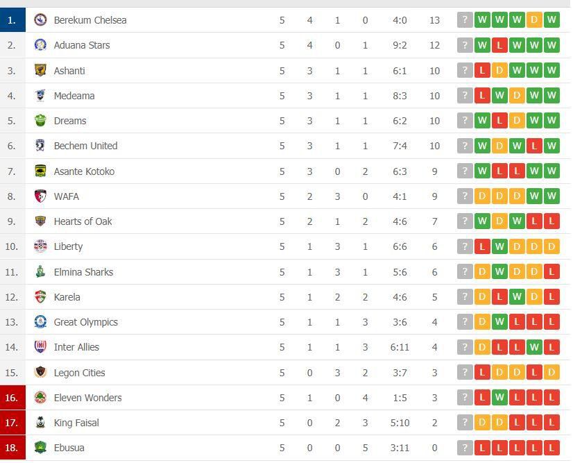 Table after match day 5