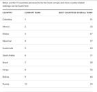Most corrupt countries