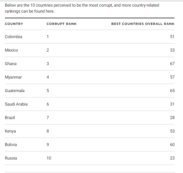 Most corrupt countries