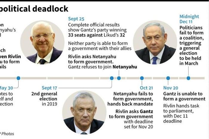 Timeline of main developments in Israel's political deadlock in 2019.