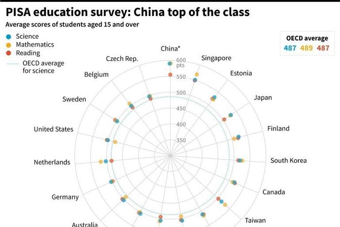 Graphic showing the top 19 countries for science with scores in maths and reading for students 15 years and over, according to the latest PISA survey by the OECD.