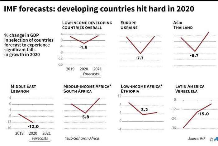 Annual GDP in 2019-2021 in a selection of developing countries forecast to experience siginficant slumps in growth this year