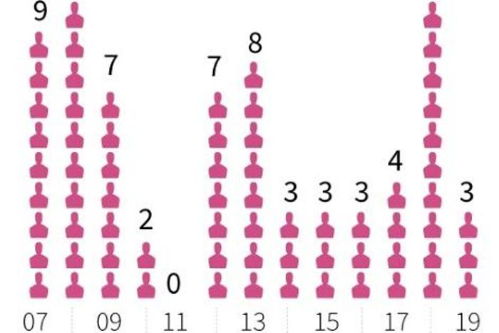 Chart showing total yearly executions in Japan
