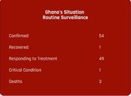 Ghana's Coronavirus updates