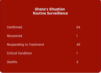 Ghana's Coronavirus updates