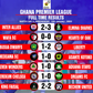 Ghana Premier League (Week 4) results