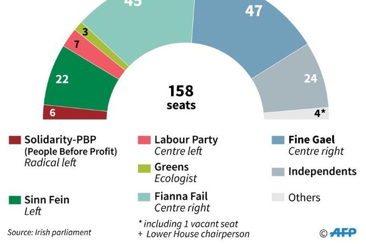 Composition of the Irish parliament, ahead of Saturday's general election