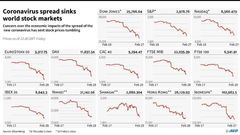 Graphs of stock markets around the world which have fallen sharply during the last week on concerns over the economic impacts of the coronavirus spread.