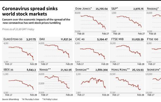 Graphs of stock markets around the world which have fallen sharply during the last week on concerns over the economic impacts of the coronavirus spread.