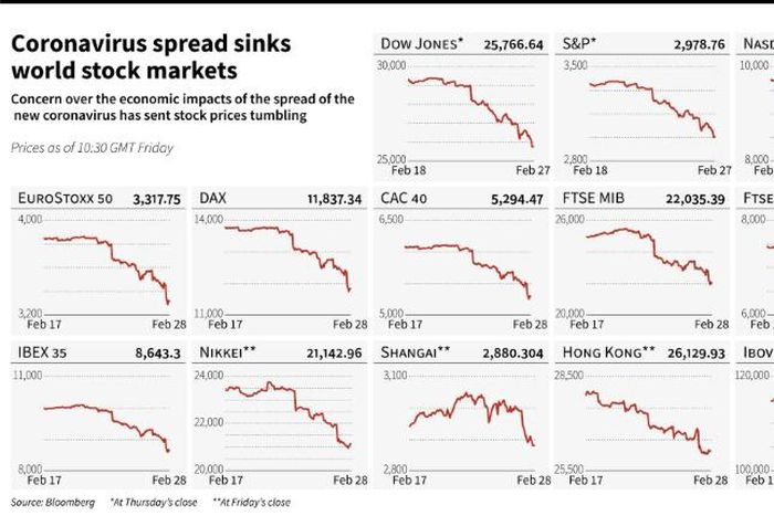 Graphs of stock markets around the world which have fallen sharply during the last week on concerns over the economic impacts of the coronavirus spread.