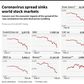 Graphs of stock markets around the world which have fallen sharply during the last week on concerns over the economic impacts of the coronavirus spread.