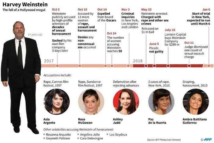 Main developments on the sexual assault charges against Harvey Weinstein