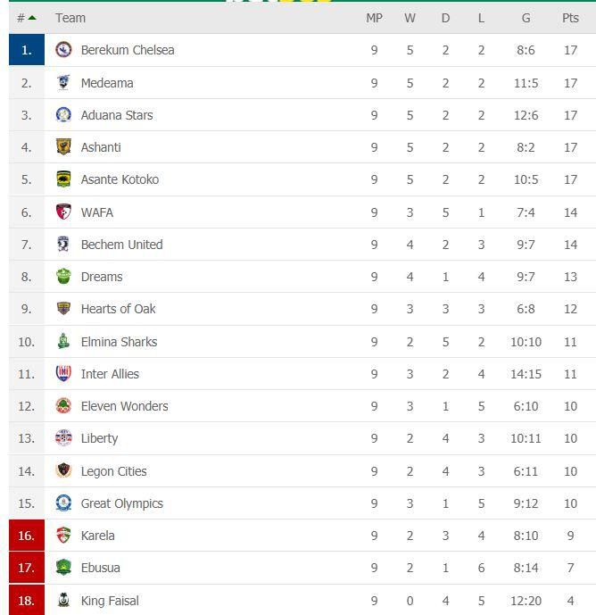 STANDINGS AFTER MATCHDAY 9