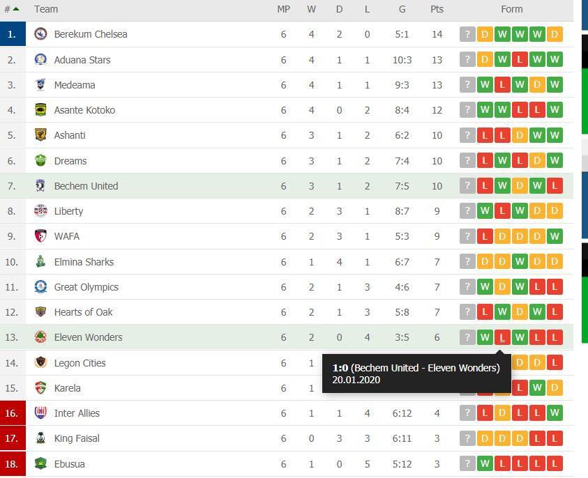 GPL standings after matchday 6