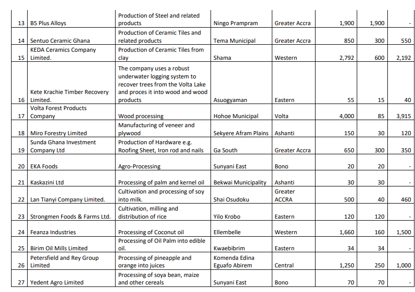 Gov’t releases full list of 58 factories completed under 1D1F initiative