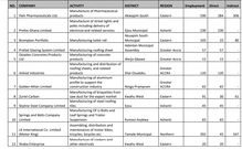 Gov’t releases full list of 58 factories completed under 1D1F initiative
