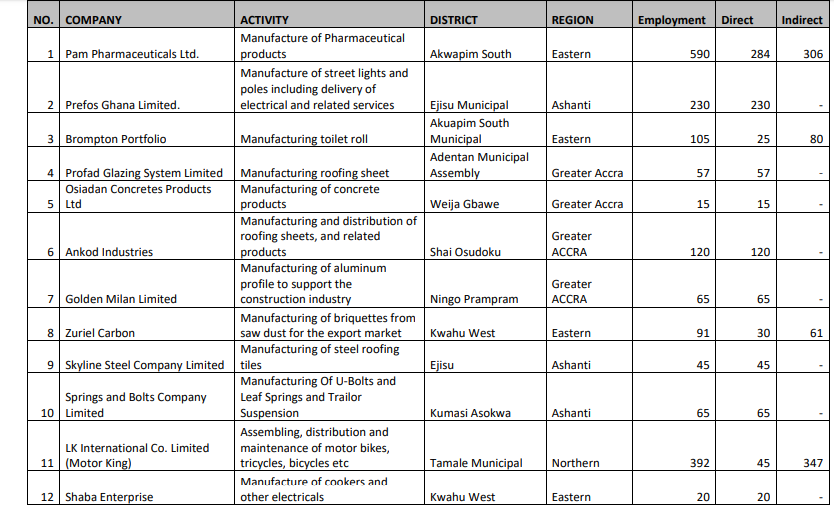 Gov’t releases full list of 58 factories completed under 1D1F initiative