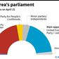 Chart showing South Korea's outgoing parliament as the nation heads to the polls on Wednesday.