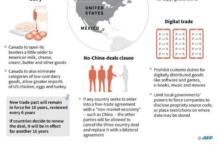 Highlights of the US-Mexico-Canada trade agreement.