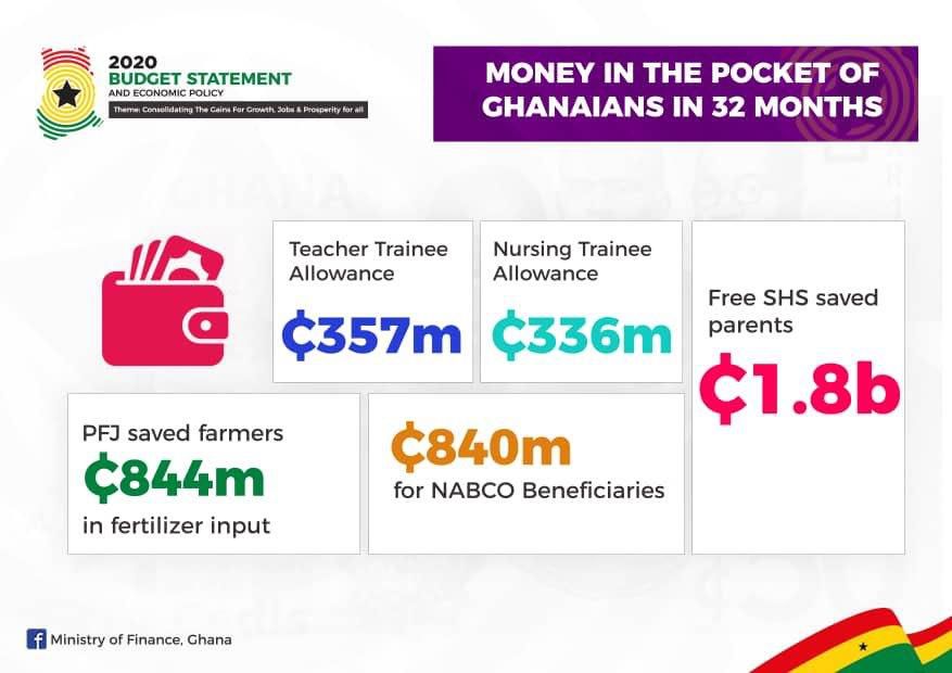 NPP Gov’t has put billions of cedis in Ghanaians’ pockets – Ofori-Atta