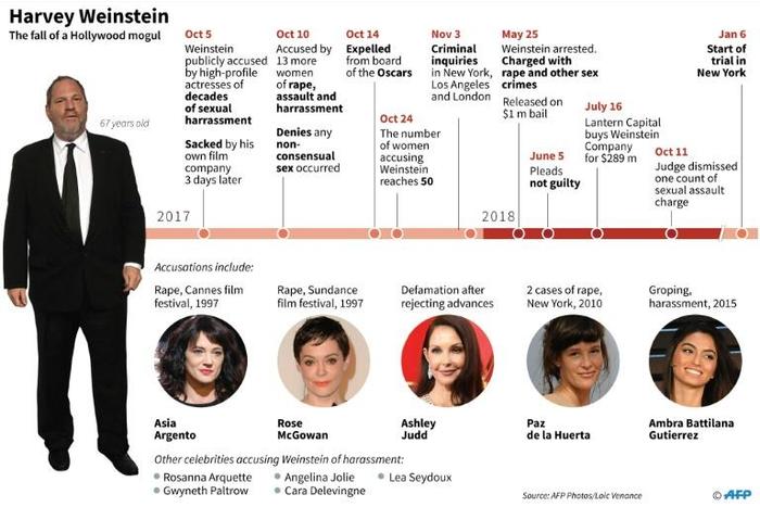 Main developments on the sexual assault charges against Harvey Weinstein.