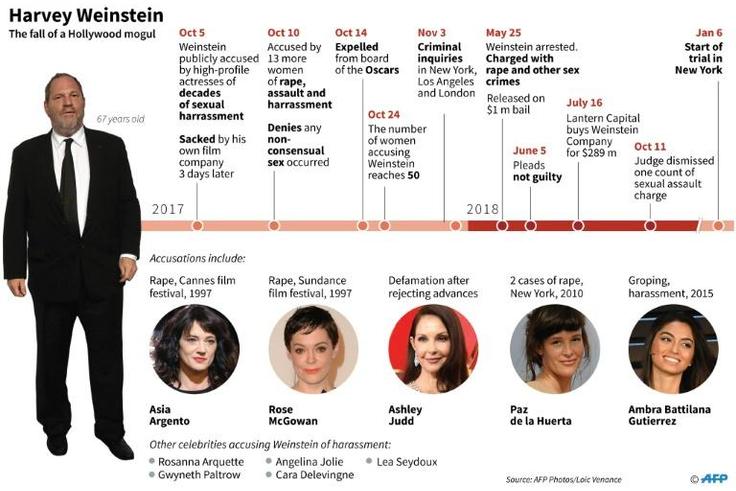 Main developments on the sexual assault charges against Harvey Weinstein.