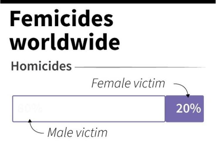 The share by gender of homicides and partner-killings worldwide.