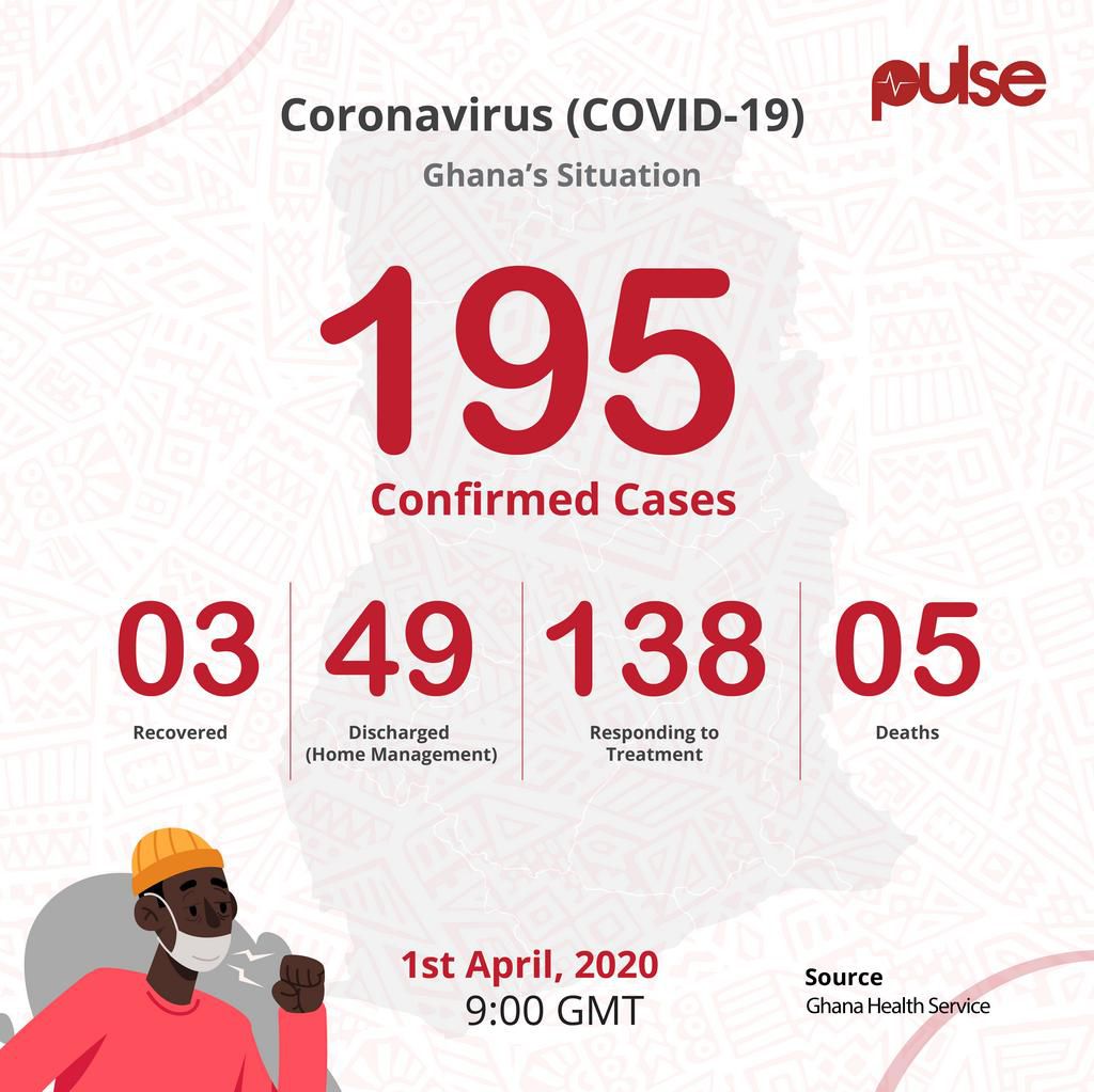 Ghana's coronavirus status as at April 1, 2020
