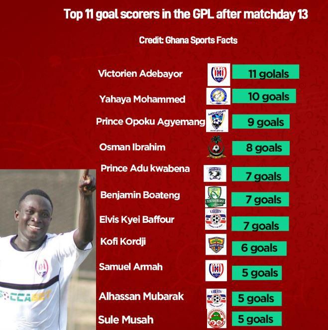 GPL Top scorers