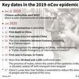 Chronology of the new coronavirus epidemic.