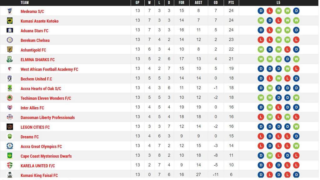 standings of the GPL AFTER MATCH 13