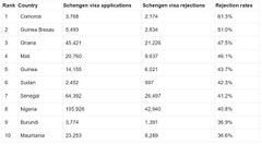 Ghana and 9 other African countries facing the harshest Schengen visa rejection rates