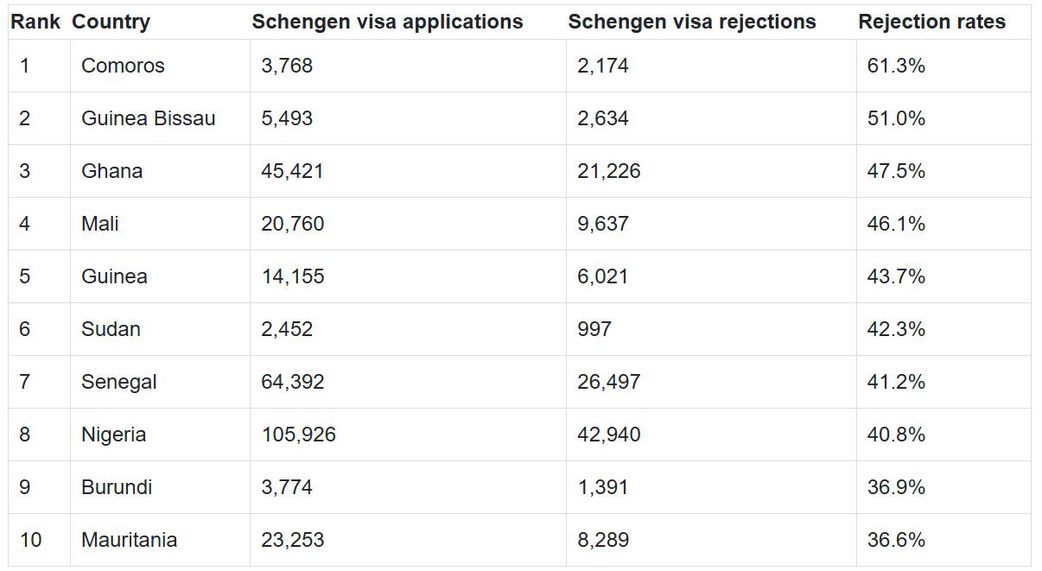 Ghana and 9 other African countries facing the harshest Schengen visa rejection rates