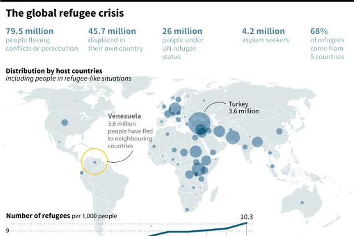 Distribution of refugees around the world at the end of 2019, according to the UN High-Commissioner for Refugees annual report.