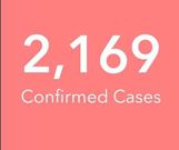 Ghana’s COVID-19 cases count jumps to 2,169