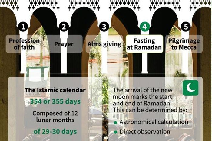 Ramadan, one of the five pillars of Islam