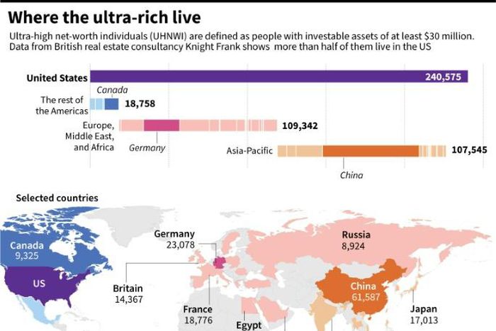 Graphic showing which countries ultra-high net-worth individuals are located, according to data released by real estate consultancy Kight Frank.