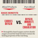 graphic hemoglobin based oxygen carriers shuttle oxygen around the body but don't contain the healing properties of the real thing