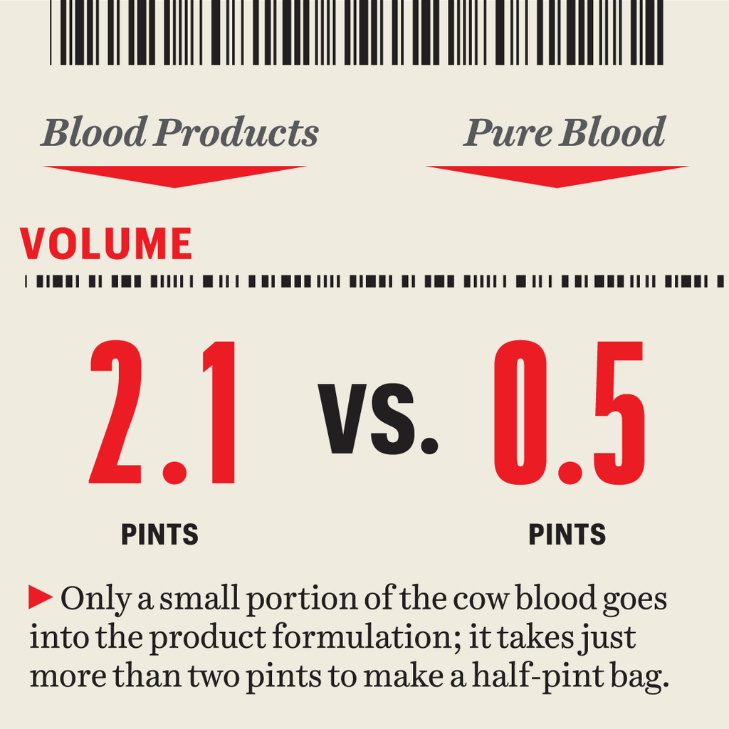 graphic only a small portion of the cow blood goes into the product formulation it takes just more than two pints to make a half pint bag