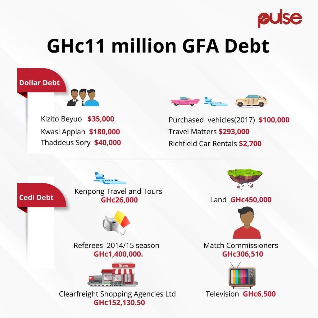 GFA Legacy Debts