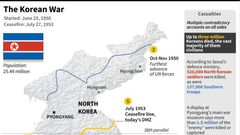 Factfile on the 1950-1953 Korean War