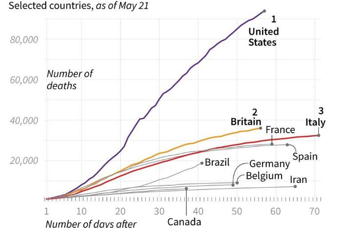 Rise of COVID-19 deaths