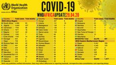 Data from WHO on Africa's current state on COVID-19