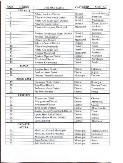 District hospitals