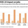 Graphic showing the difference in working hours lost in the first and second quarters of 2020, compared to the fourth quarter 2019, according to the International Labour Organisation.