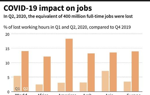 Graphic showing the difference in working hours lost in the first and second quarters of 2020, compared to the fourth quarter 2019, according to the International Labour Organisation.